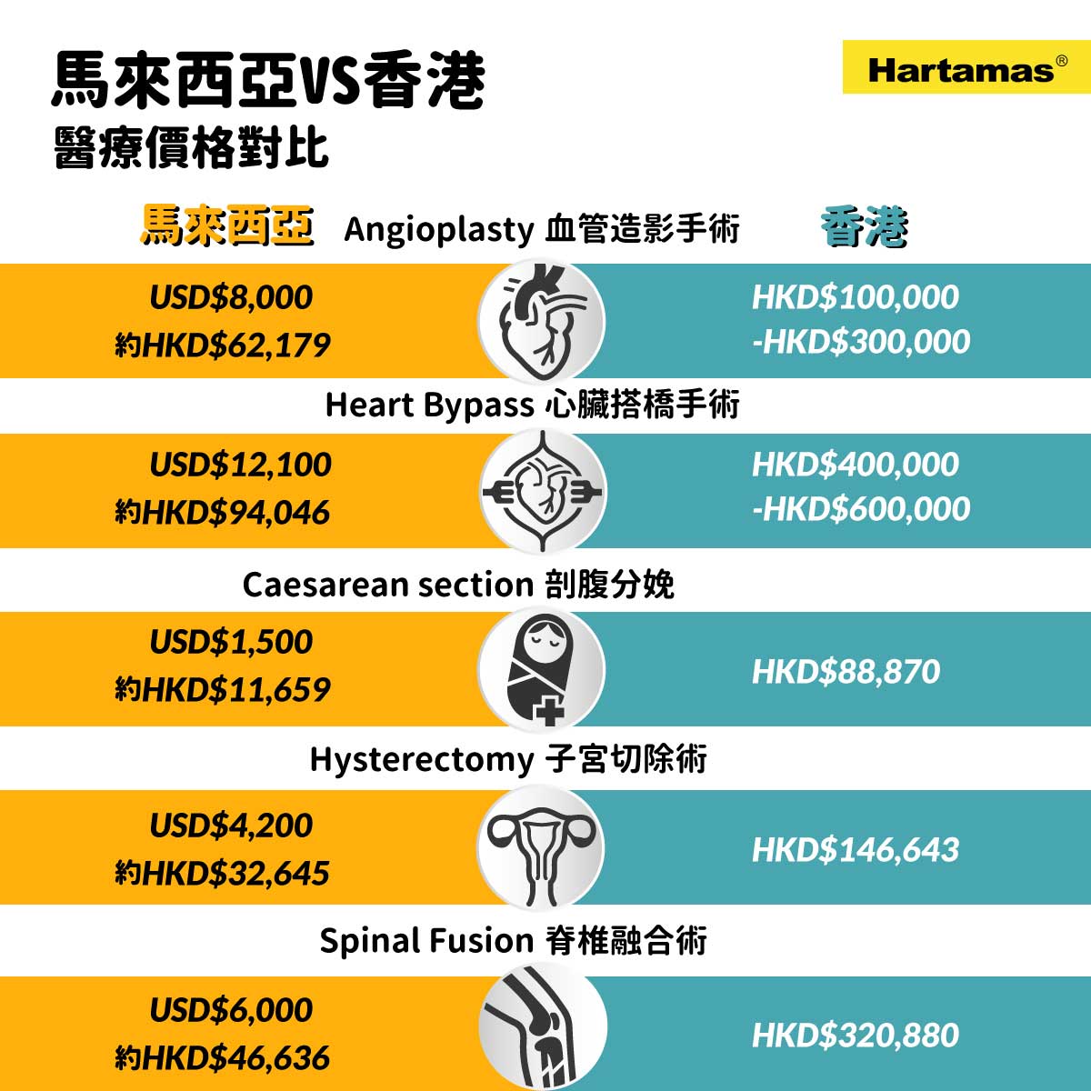香港vs馬來西亞—醫療成本大對比- Hartamas國際地產